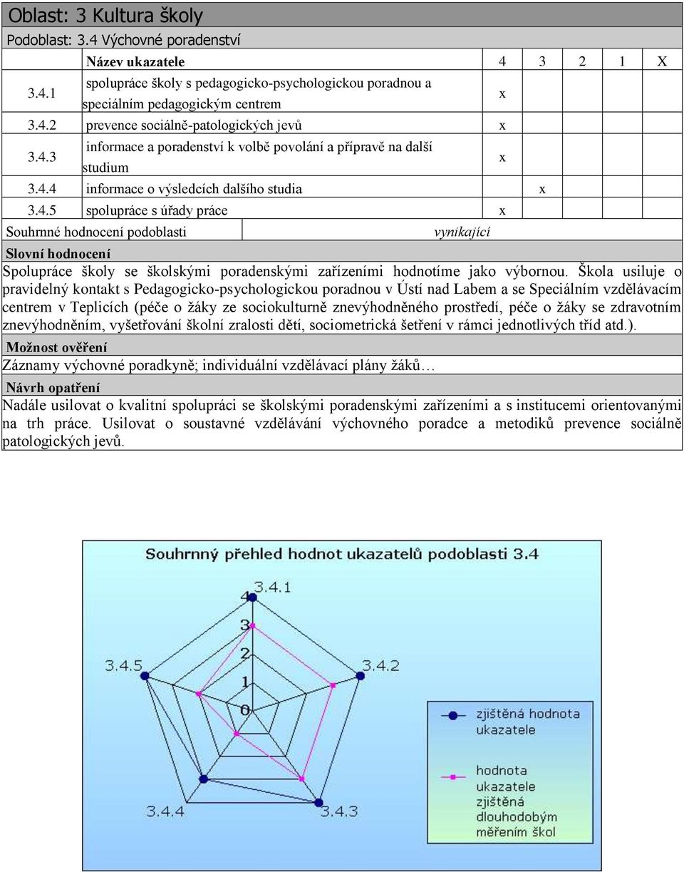 Škola usiluje o pravidelný kontakt s Pedagogicko-psychologickou poradnou v Ústí nad Labem a se Speciálním vzdělávacím centrem v Teplicích (péče o ţáky ze sociokulturně znevýhodněného prostředí, péče