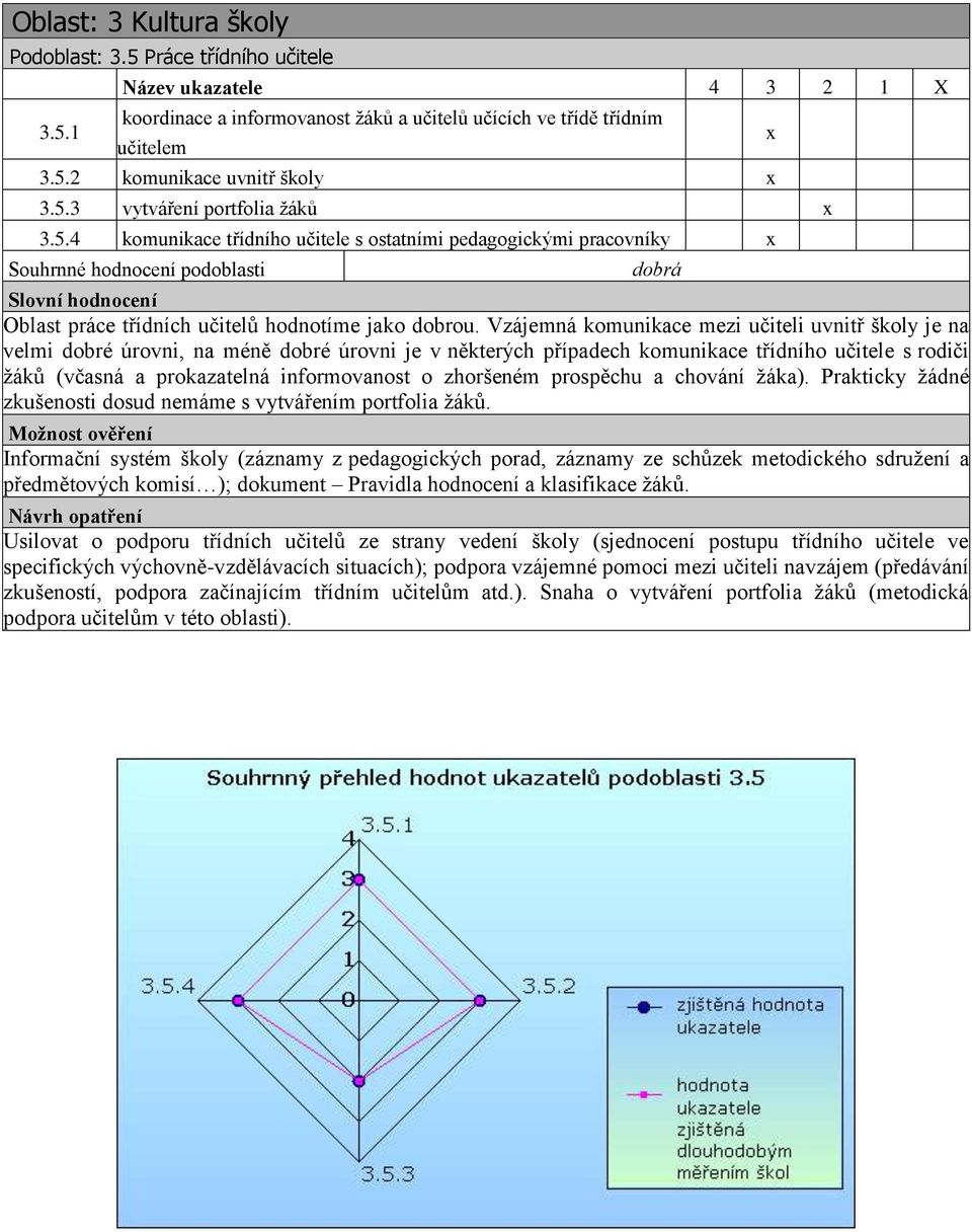 Vzájemná komunikace mezi učiteli uvnitř školy je na velmi dobré úrovni, na méně dobré úrovni je v některých případech komunikace třídního učitele s rodiči ţáků (včasná a prokazatelná informovanost o