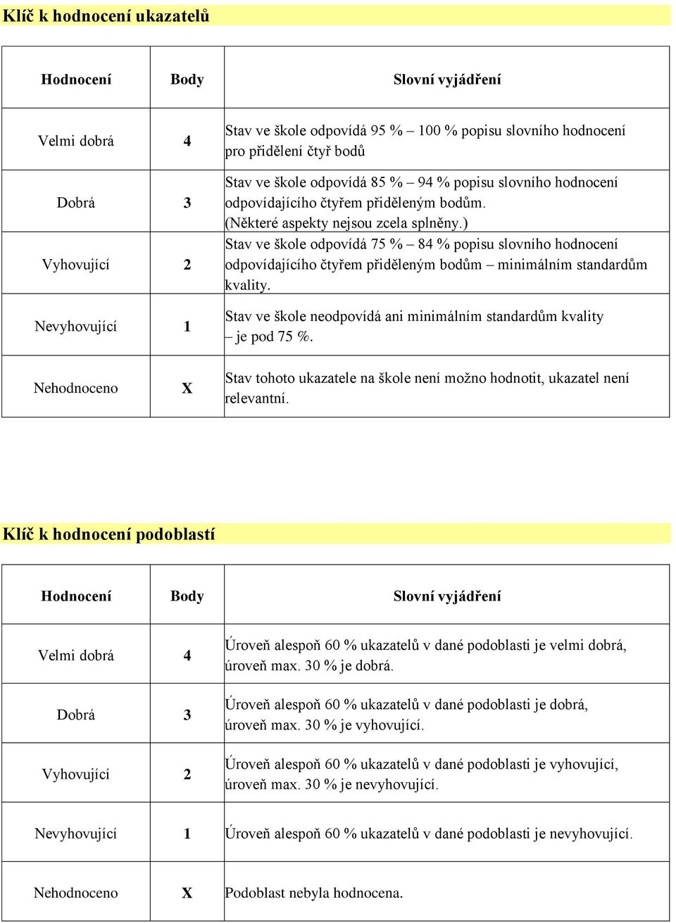 ) Stav ve škole odpovídá 75 % 84 % popisu slovního hodnocení odpovídajícího čtyřem přiděleným bodům minimálním standardům kvality.