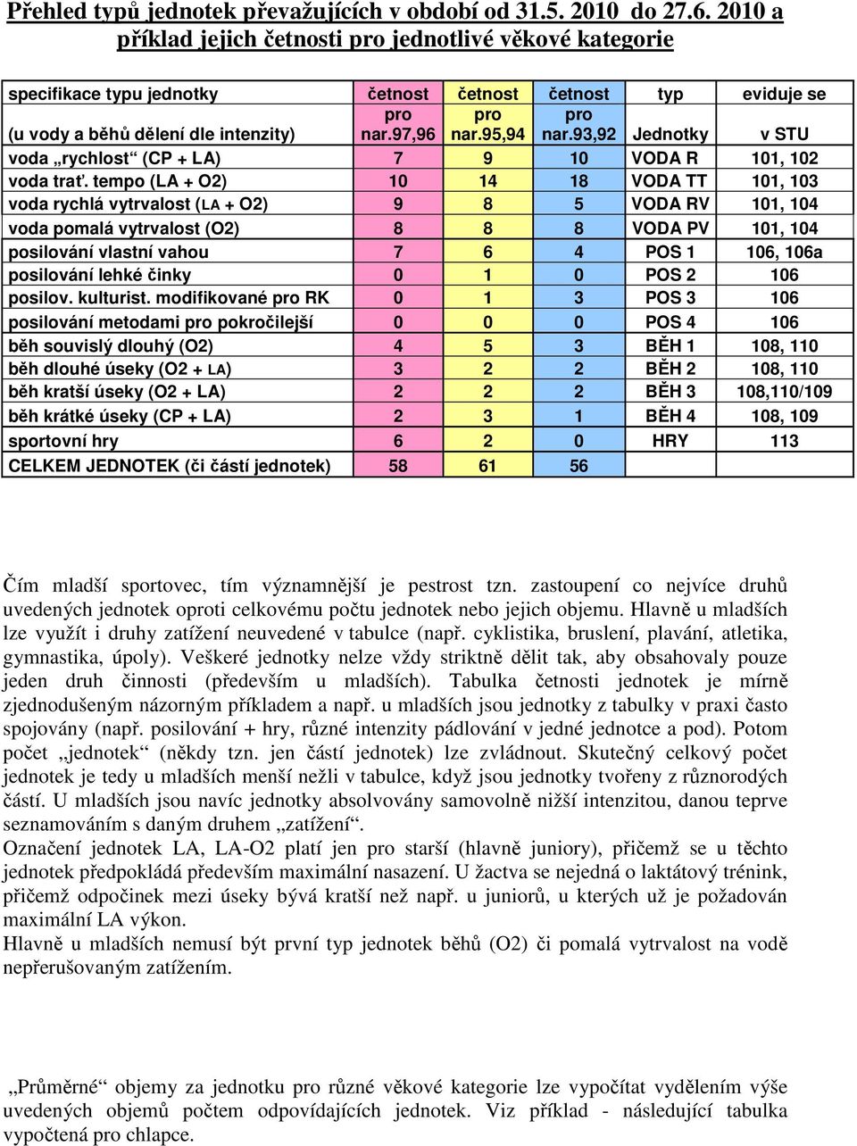 95,94 nar.93,92 Jednotky v STU voda rychlost (CP + LA) 7 9 10 VODA R 101, 102 voda trať.