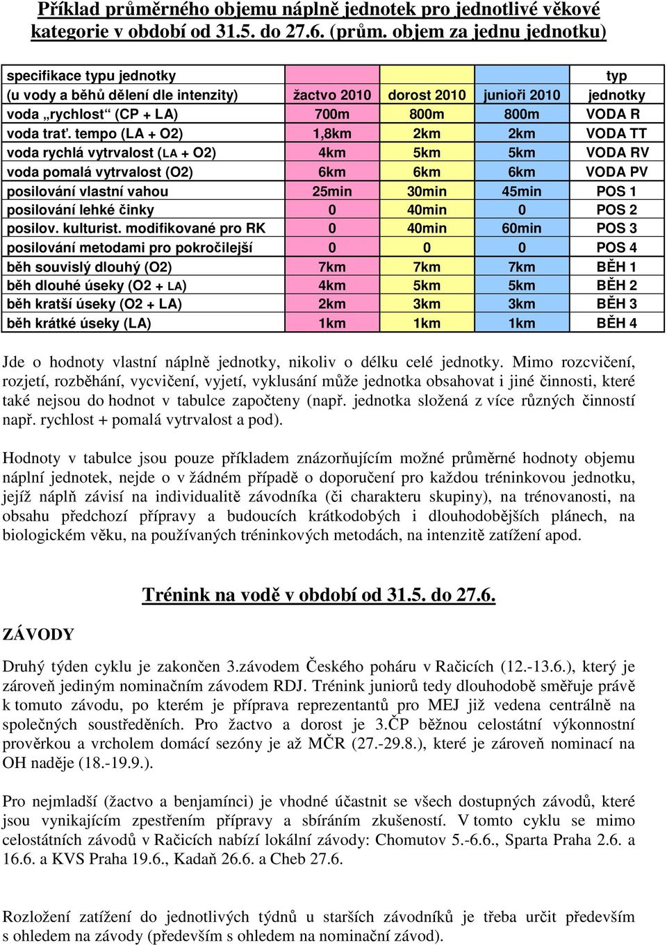 tempo (LA + O2) 1,8km 2km 2km VODA TT voda rychlá vytrvalost (LA + O2) 4km 5km 5km VODA RV voda pomalá vytrvalost (O2) 6km 6km 6km VODA PV posilování vlastní vahou 25min 30min 45min POS 1 posilování