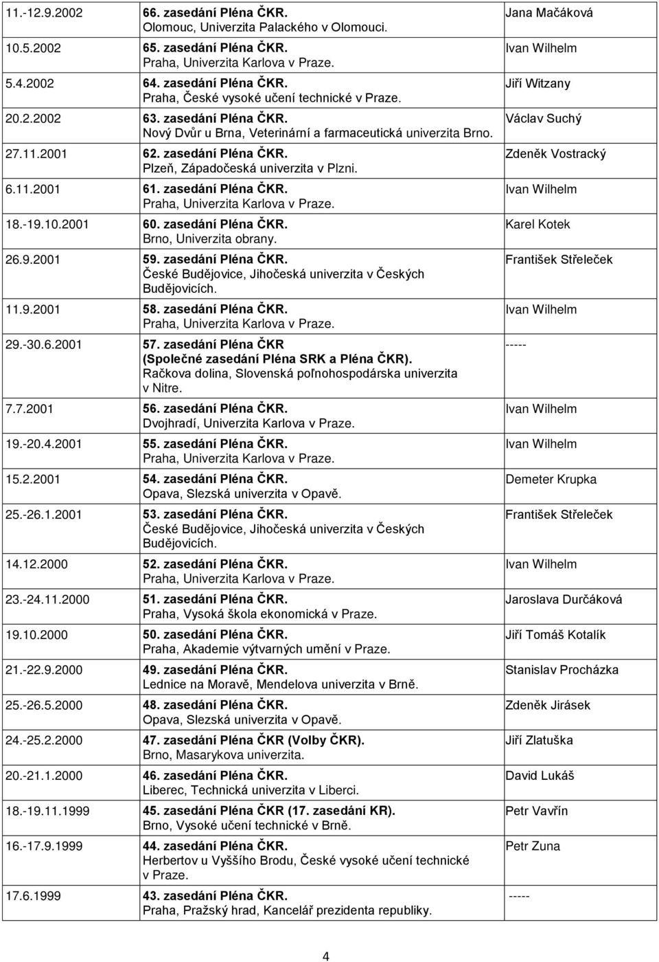 zasedání Pléna ČKR Račkova dolina, Slovenská poľnohospodárska univerzita v Nitre. 7.7.2001 56. zasedání Pléna ČKR. Dvojhradí, Univerzita Karlova v Praze. 19.-20.4.2001 55. zasedání Pléna ČKR. 15.2.2001 54.