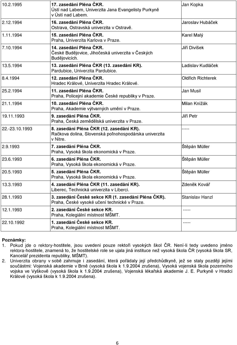 21.1.1994 10. zasedání Pléna ČKR. Praha, Akademie výtvarných umění v Praze. 19.11.1993 9. zasedání Pléna ČKR. Praha, Česká zemědělská univerzita v Praze. 22.-23.10.1993 8. zasedání Pléna ČKR (12.