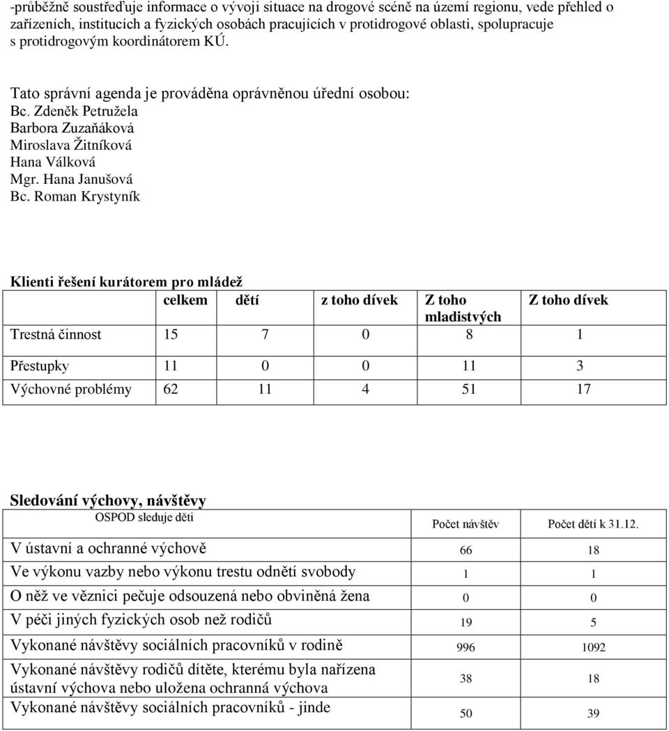 Roman Krystyník Klienti řešení kurátorem pro mládež celkem dětí z toho dívek Z toho Z toho dívek mladistvých Trestná činnost 15 7 0 8 1 Přestupky 11 0 0 11 3 Výchovné problémy 62 11 4 51 17 Sledování