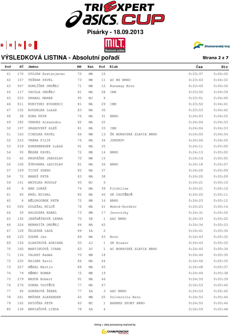 KOUDELKA Lukáš 83 MA 30 0:23:53 0:04:42 48 38 HORA PETR 76 MA 31 BRNO 0:24:03 0:04:52 49 182 VERDES Alexandru 82 MA 32 0:24:04 0:04:53 50 197 HRABOVSKÝ ALEŠ 81 MA 33 IBM 0:24:04 0:04:53 51 163