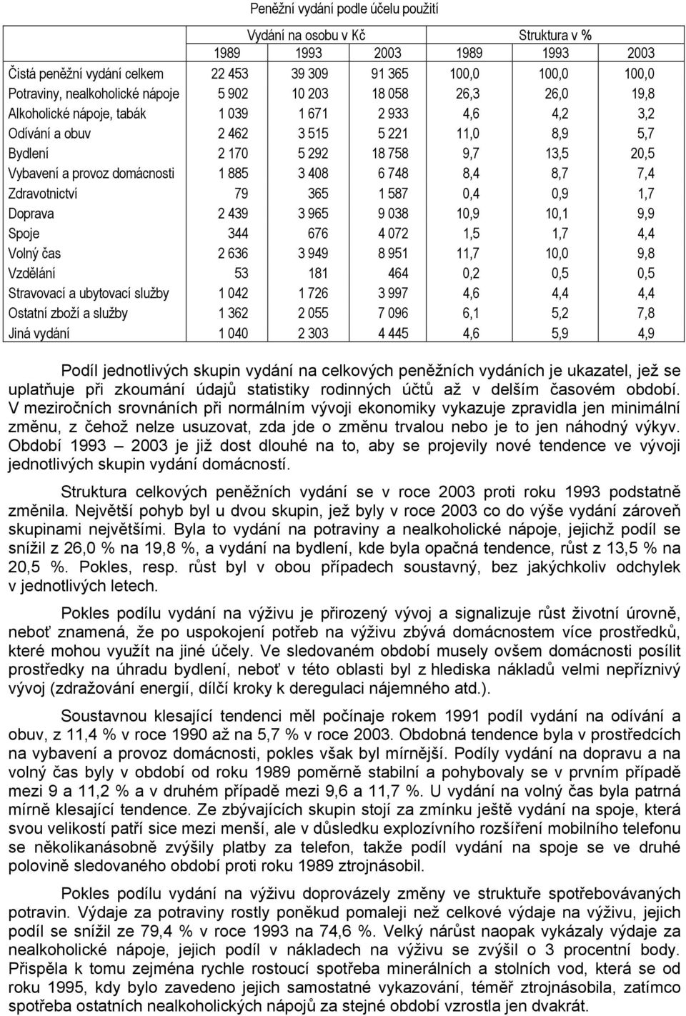 domácnosti 1 885 3 408 6 748 8,4 8,7 7,4 Zdravotnictví 79 365 1 587 0,4 0,9 1,7 Doprava 2 439 3 965 9 038 10,9 10,1 9,9 Spoje 344 676 4 072 1,5 1,7 4,4 Volný čas 2 636 3 949 8 951 11,7 10,0 9,8