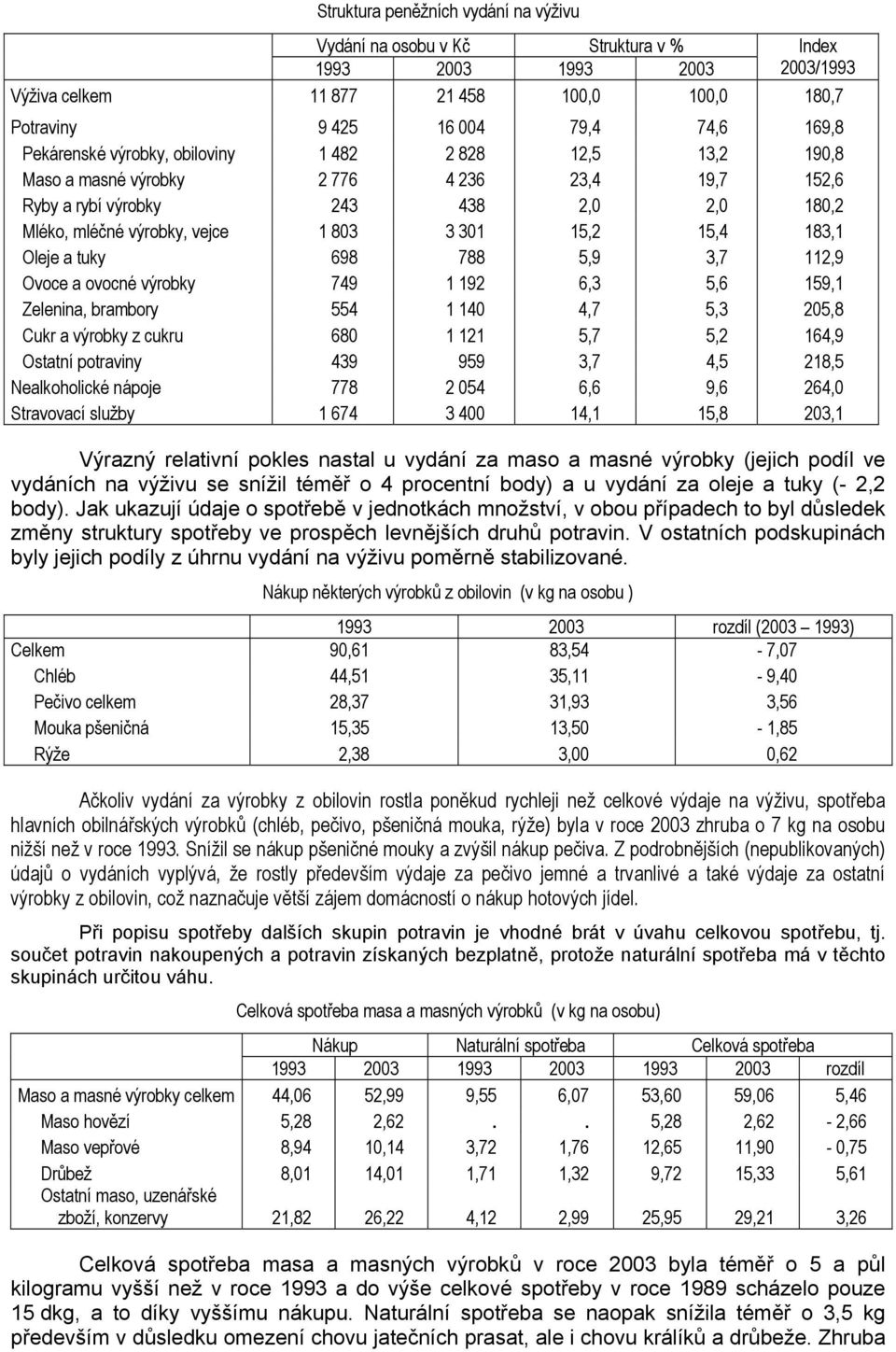 183,1 Oleje a tuky 698 788 5,9 3,7 112,9 Ovoce a ovocné výrobky 749 1 192 6,3 5,6 159,1 Zelenina, brambory 554 1 140 4,7 5,3 205,8 Cukr a výrobky z cukru 680 1 121 5,7 5,2 164,9 Ostatní potraviny 439