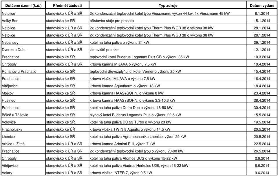 kw 10.3.2014 Chroboly stanovisko k ÚŘ a SŘ krbová kamna MIJAVA o výkonu 7,5 kw 10.4.2014 Rohanov u Prachatic stanovisko ke SŘ teplovodní dřevozplyňující kotel Verner o výkonu 25 kw 15.4.2014 Prachatice stanovisko ke SŘ krbová vložka MIJAVA o výkonu 7,5 kw 16.