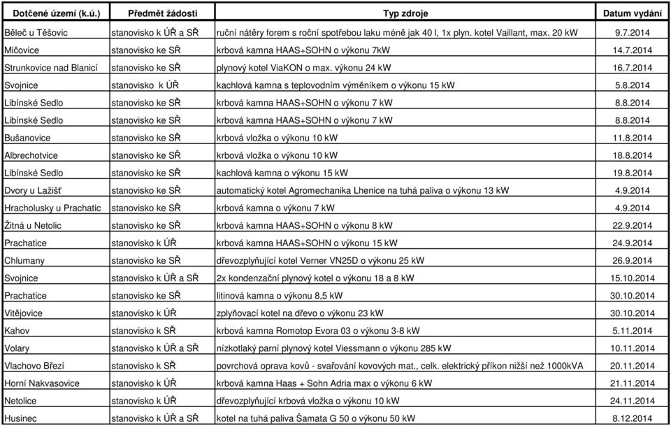 8.2014 Libínské Sedlo stanovisko ke SŘ krbová kamna HAAS+SOHN o výkonu 7 kw 8.8.2014 Libínské Sedlo stanovisko ke SŘ krbová kamna HAAS+SOHN o výkonu 7 kw 8.8.2014 Bušanovice stanovisko ke SŘ krbová vložka o výkonu 10 kw 11.