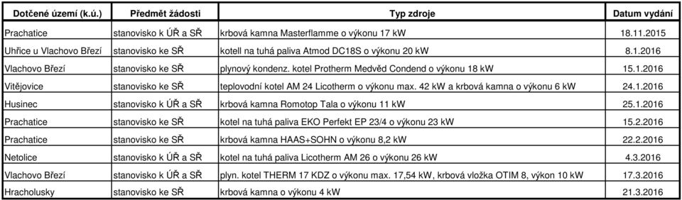 1.2016 Prachatice stanovisko ke SŘ kotel na tuhá paliva EKO Perfekt EP 23/4 o výkonu 23 kw 15.2.2016 Prachatice stanovisko ke SŘ krbová kamna HAAS+SOHN o výkonu 8,2 kw 22.2.2016 Netolice stanovisko k ÚŘ a SŘ kotel na tuhá paliva Licotherm AM 26 o výkonu 26 kw 4.