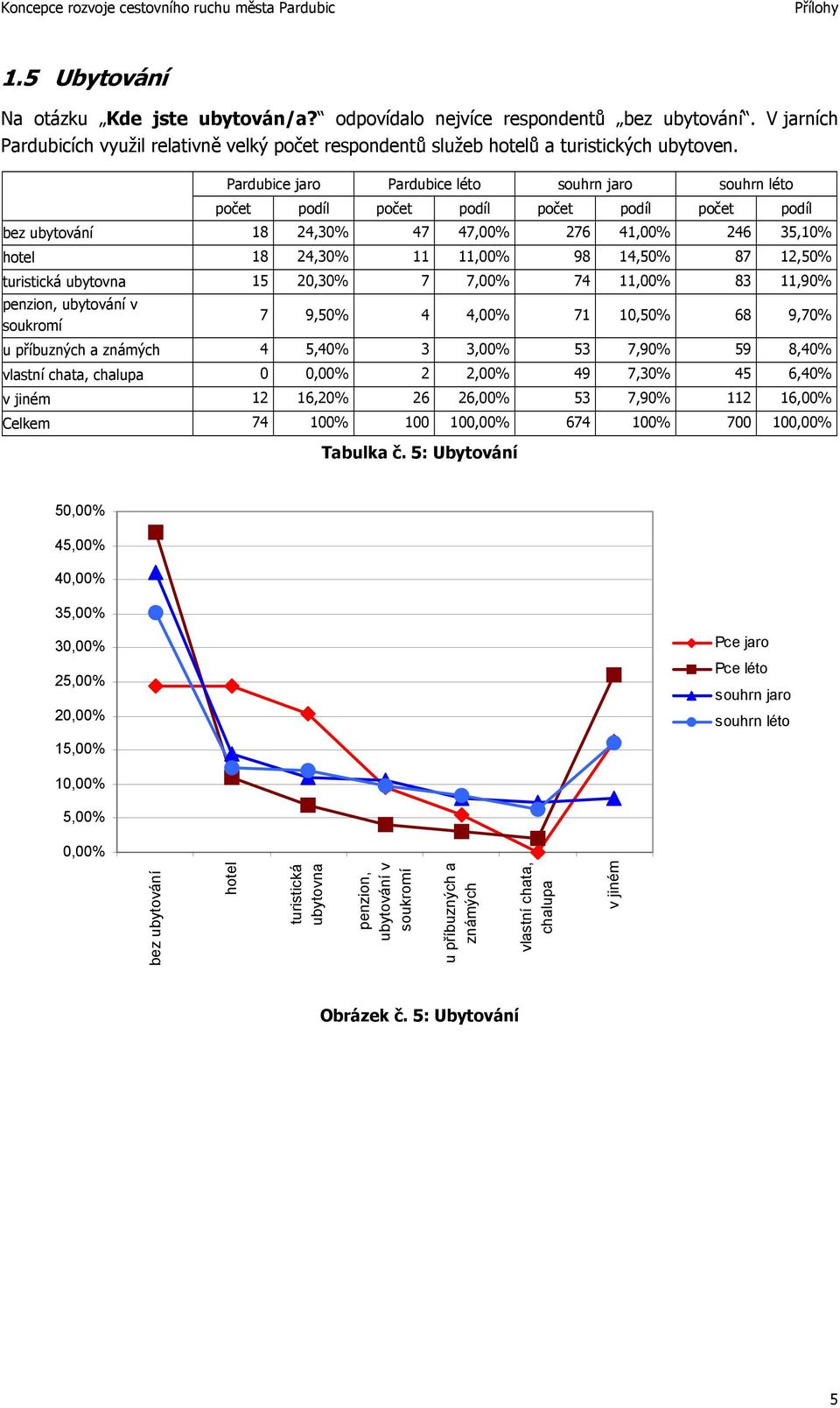 15 20,30% 7 7,00% 74 11,00% 83 11,90% penzion, ubytování v soukromí 7 9,50% 4 4,00% 71 10,50% 68 9,70% u příbuzných a známých 4 5,40% 3 3,00% 53 7,90% 59 8,40% vlastní chata, chalupa 0 2 2,00% 49