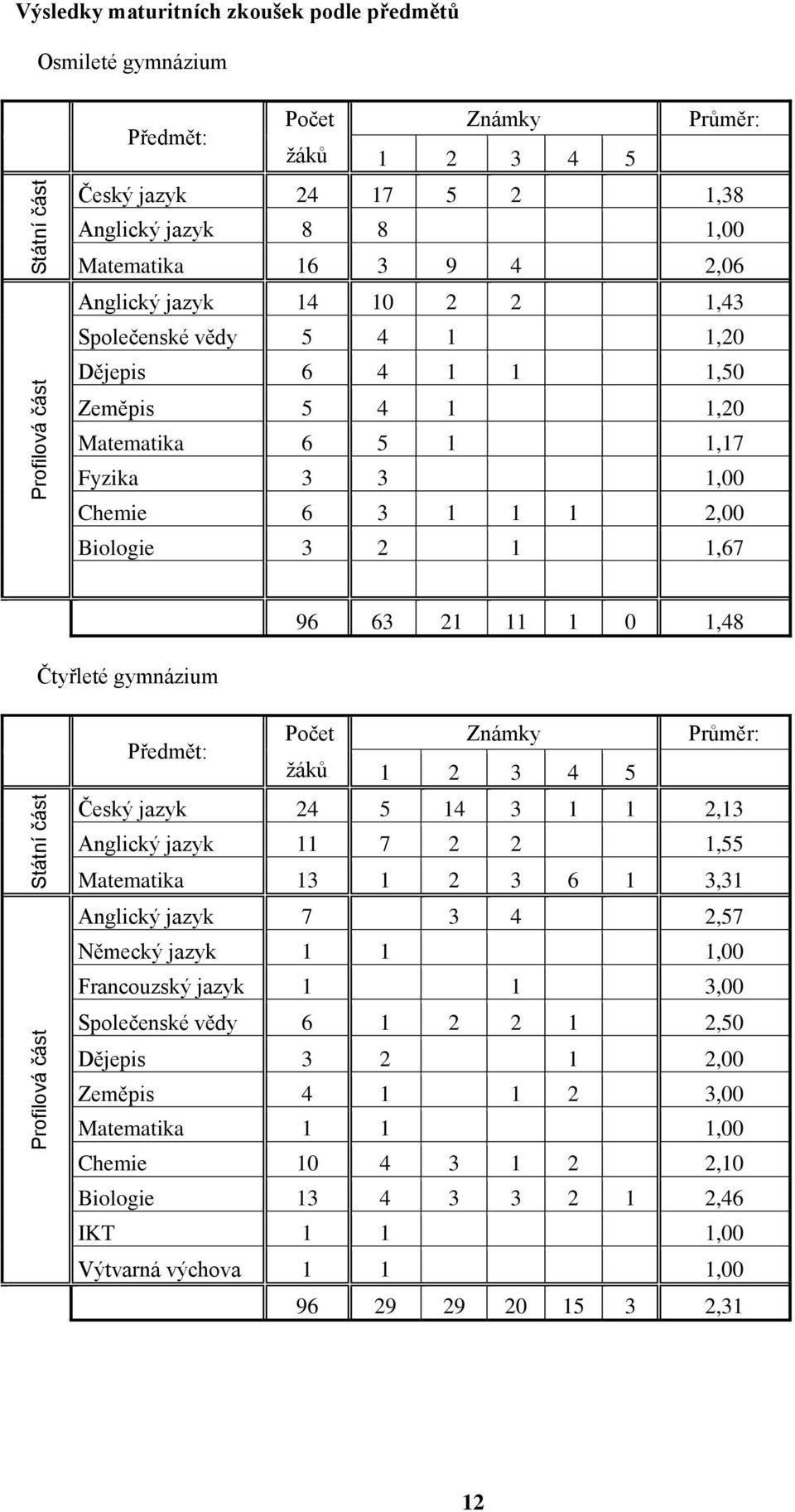 11 1 0 1,48 Čtyřleté gymnázium Státní část Profilová část Předmět: Počet Známky Průměr: žáků 1 2 3 4 5 Český jazyk 24 5 14 3 1 1 2,13 Anglický jazyk 11 7 2 2 1,55 Matematika 13 1 2 3 6 1 3,31