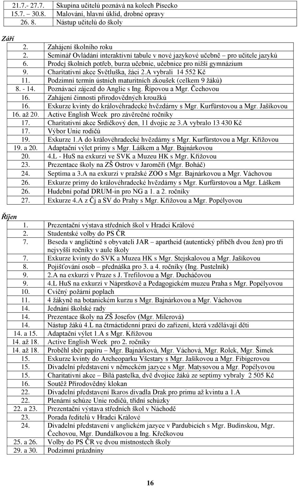 A vybrali 14 552 Kč 11. Podzimní termín ústních maturitních zkoušek (celkem 9 žáků) 8. - 14. Poznávací zájezd do Anglie s Ing. Řípovou a Mgr. Čechovou 16. Zahájení činnosti přírodovědných kroužků 16.