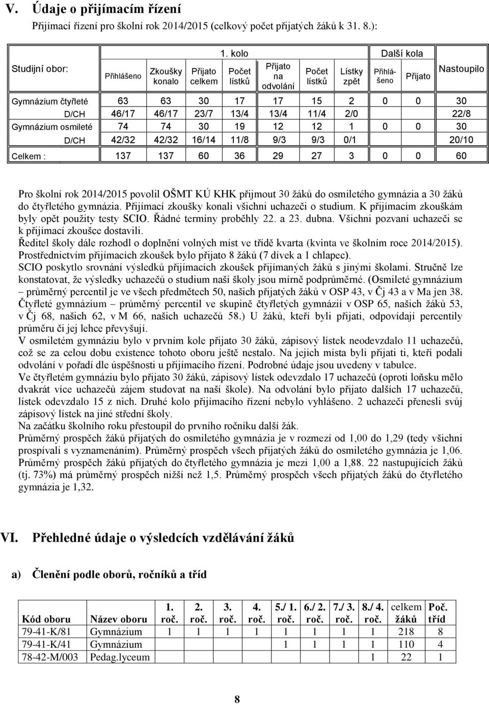 Gymnázium osmileté 74 74 30 19 12 12 1 0 0 30 D/CH 42/32 42/32 16/14 11/8 9/3 9/3 0/1 20/10 Celkem : 137 137 60 36 29 27 3 0 0 60 Pro školní rok 2014/2015 povolil OŠMT KÚ KHK přijmout 30 žáků do