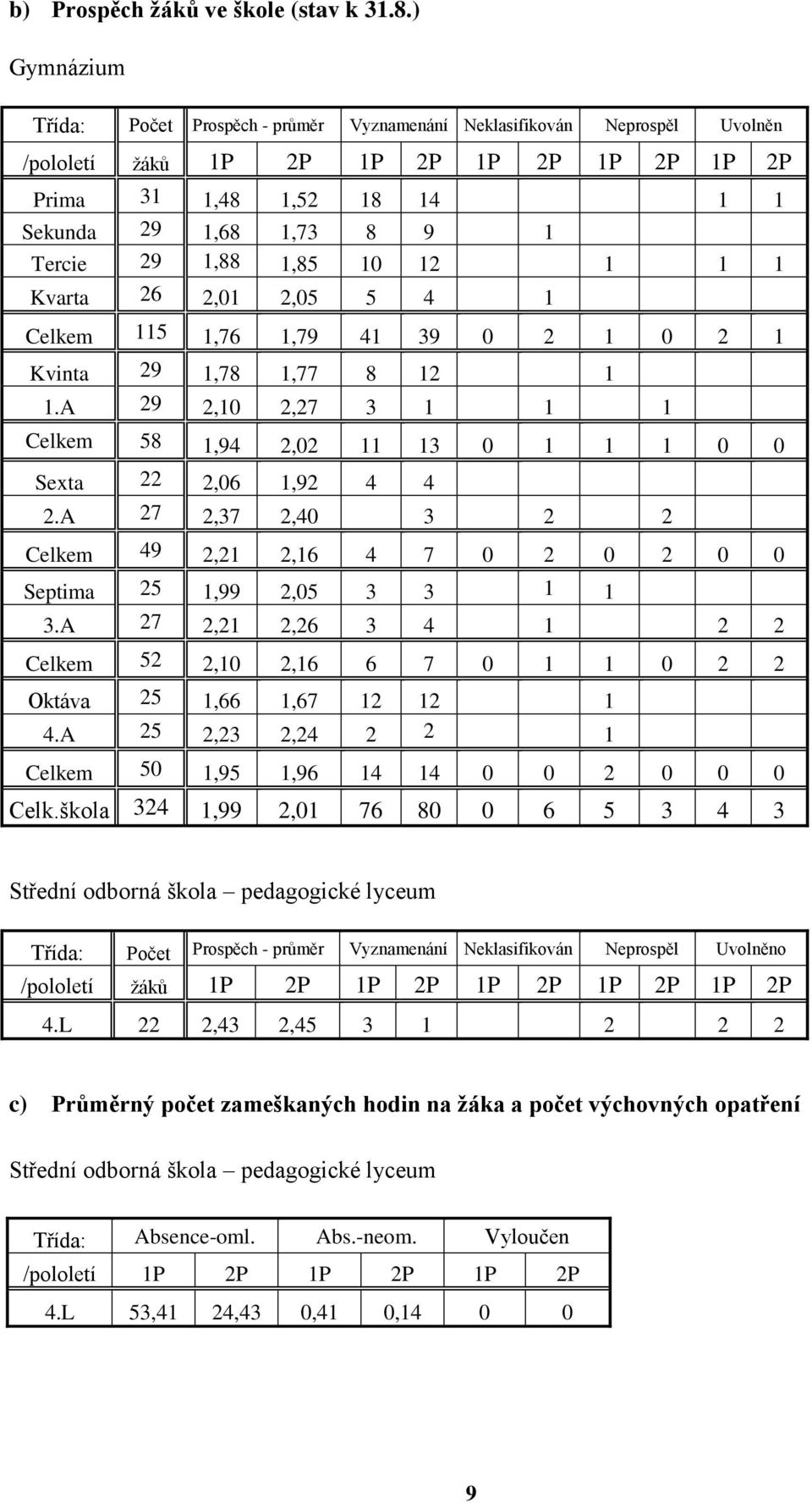 1,88 1,85 10 12 1 1 1 Kvarta 26 2,01 2,05 5 4 1 Celkem 115 1,76 1,79 41 39 0 2 1 0 2 1 Kvinta 29 1,78 1,77 8 12 1 1.