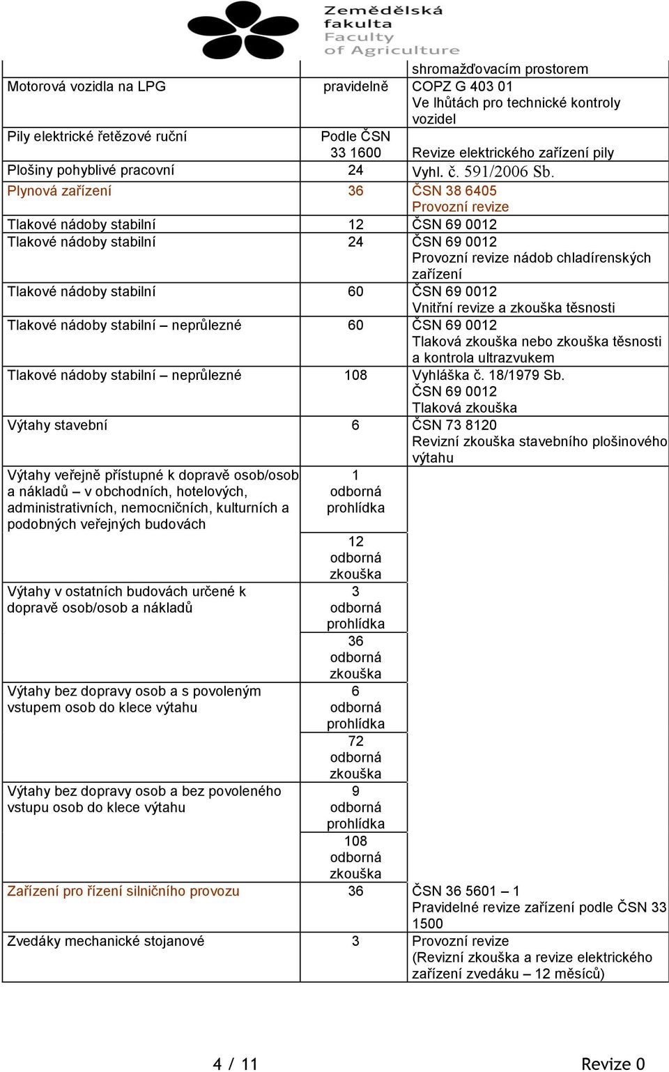 Plynová zařízení 36 ČSN 38 6405 Provozní revize Tlakové nádoby stabilní 12 ČSN 69 0012 Tlakové nádoby stabilní 24 ČSN 69 0012 Provozní revize nádob chladírenských zařízení Tlakové nádoby stabilní 60