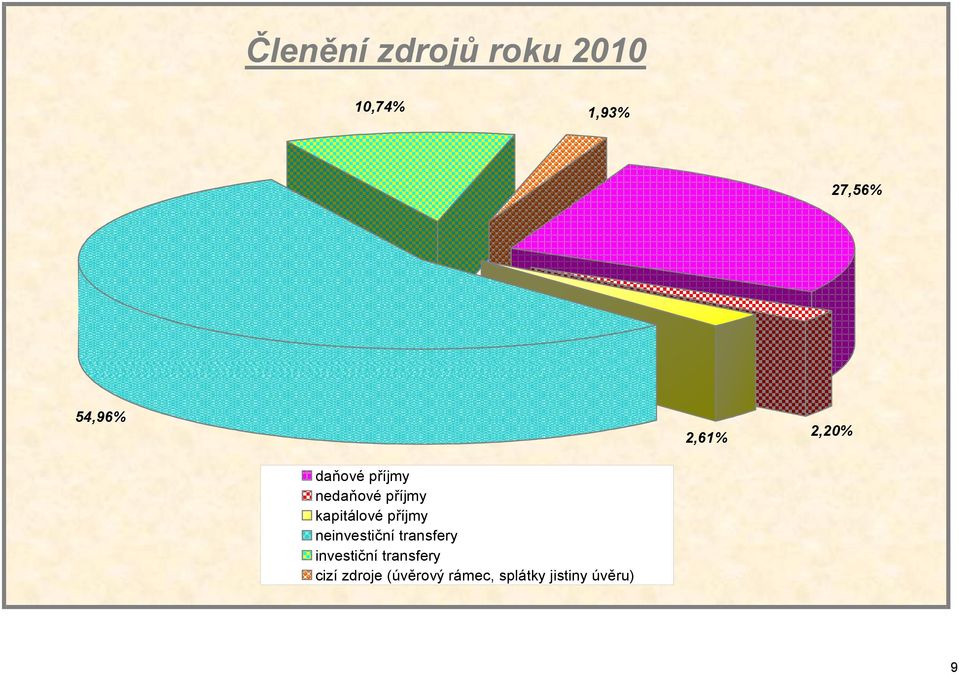 kapitálové příjmy neinvestiční transfery investiční