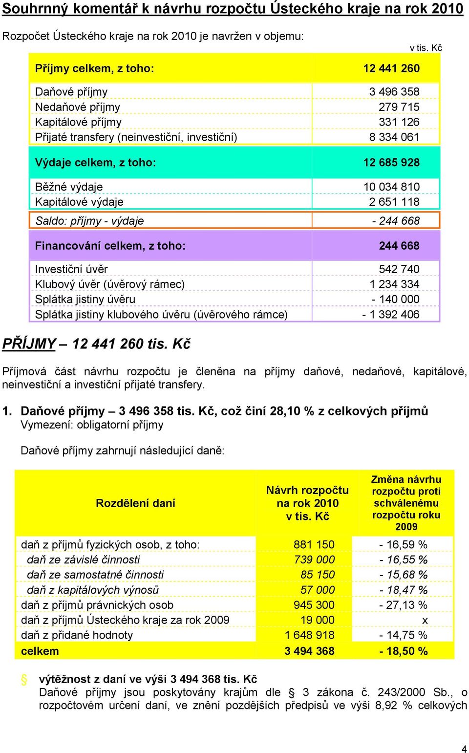 034 810 Kapitálové výdaje 2 651 118 Saldo: příjmy - výdaje - 244 668 Financování celkem, 244 668 Investiční úvěr 542 740 Klubový úvěr (úvěrový rámec) 1 234 334 Splátka jistiny úvěru - 140 000 Splátka