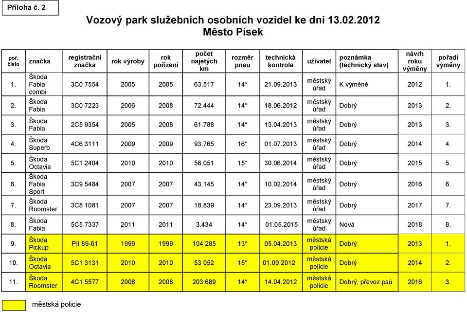 2013 uživatel poznámka (technický stav) návrh roku výměny pořadí výměny K výměně 2012 1. 2. 3C0 7223 2006 2008 72.444 14 18.06.2012 Dobrý 2013 2. 3. 2C5 9354 2005 2008 61.788 14 13.04.