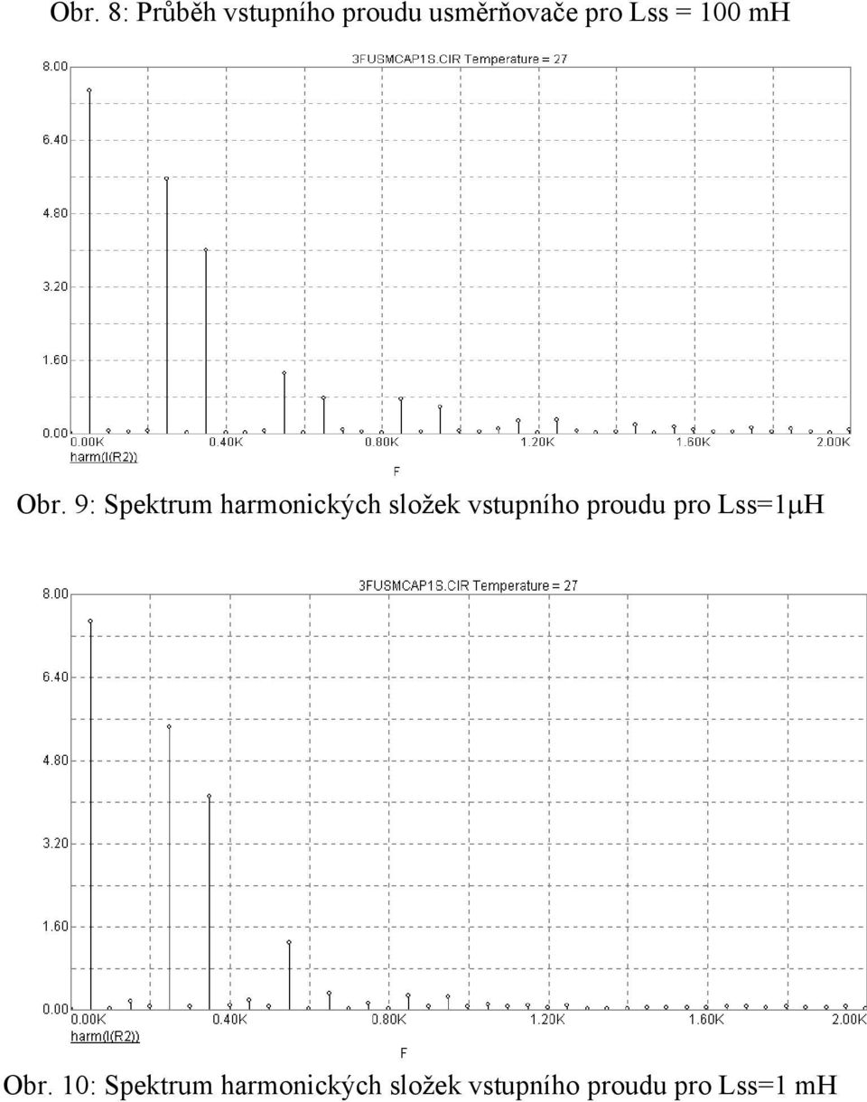 9: Spektrum harmonických složek vstupního proudu