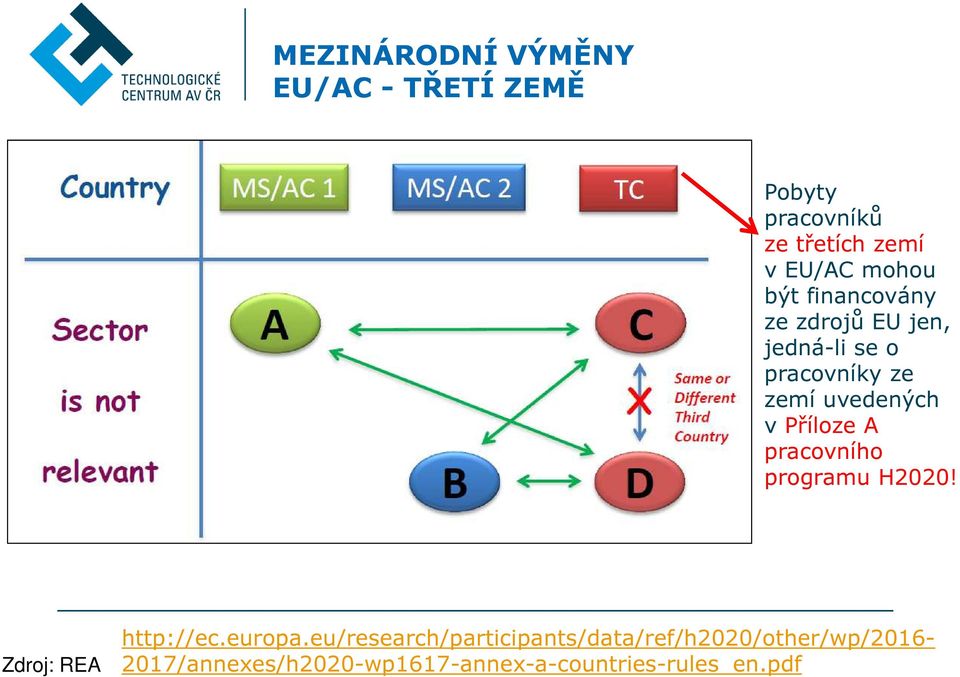 Příloze A pracovního programu H2020! Zdroj: REA http://ec.europa.