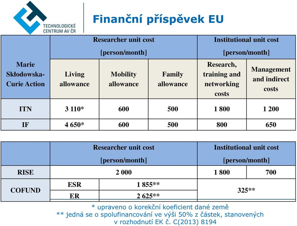 650* 600 500 800 650 Researcher unit cost [person/month] Institutional unit cost [person/month] RISE 2 000 1 800 700 COFUND ESR 1 855** ER 2