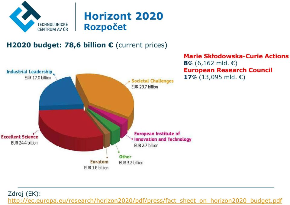 ) European Research Council 17% (13,095 mld.