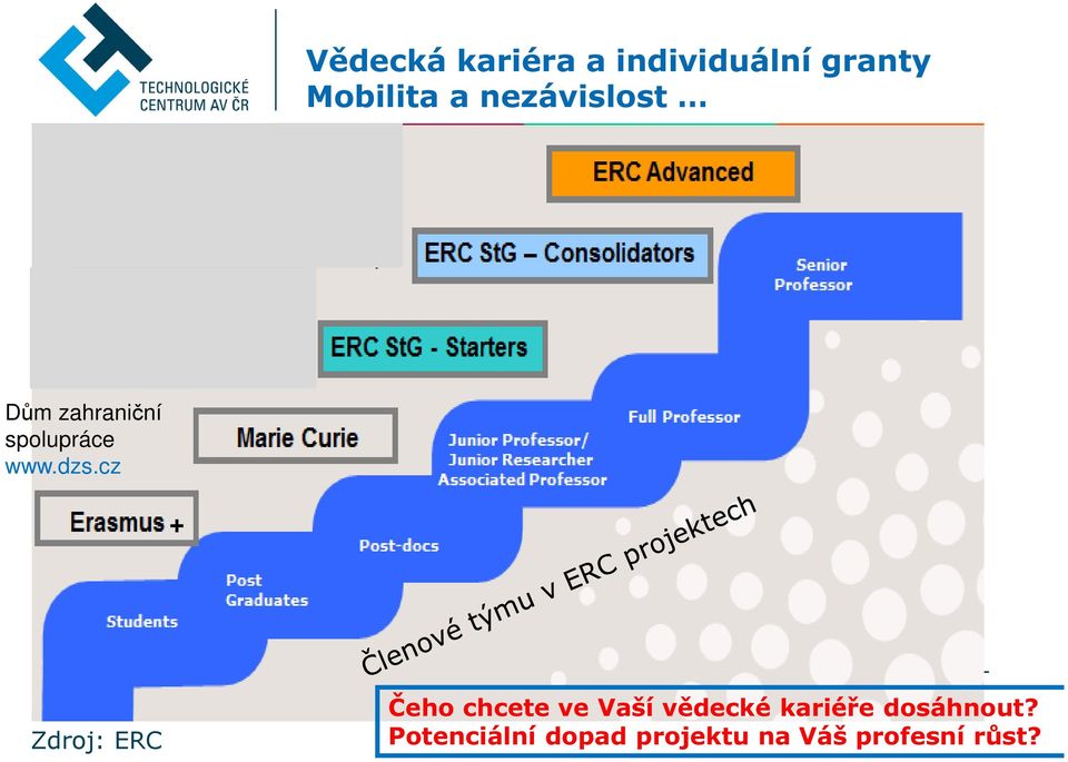 cz + Zdroj: ERC Čeho chcete ve Vaší vědecké kariéře