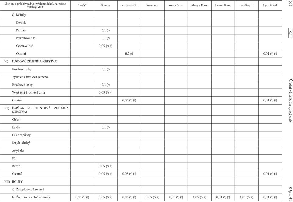 Chřest 306 CS Kardy 0,1 ( p ) Celer řapíkatý Fenykl sladký Artyčoky Pór Reveň 0,05 (*) ( p ) Ostatní 0,05 (*) ( p ) 0,05 (*) ( p ) 0,01 (*) ( p ) VIII) HOUBY a) Žampiony