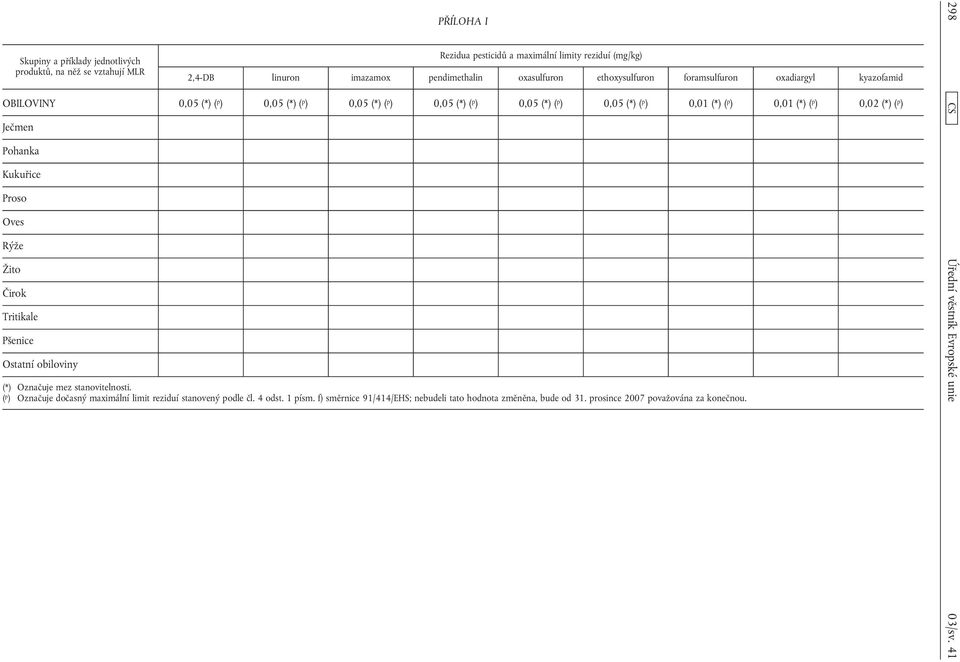 (*) ( p ) 0,02 (*) ( p ) Ječmen Pohanka Kukuřice Proso Oves Rýže Žito Čirok Tritikale Pšenice Ostatní obiloviny (*) Označuje mez stanovitelnosti.