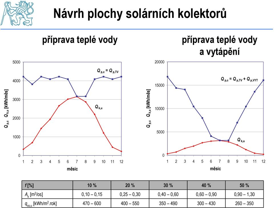 k,u 0 1 2 3 4 5 6 7 8 9 10 11 12 měsíc 0 1 2 3 4 5 6 7 8 9 10 11 12 měsíc f [%] 10 % 20 % 30 % 40 % 50 % A k [m 2