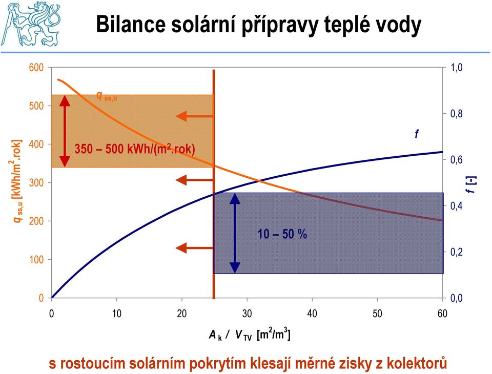 rok) 10 50 % f 0,6 0,4 f [-] 100 0,2 0 0 10 20 30 40 50 60 A k