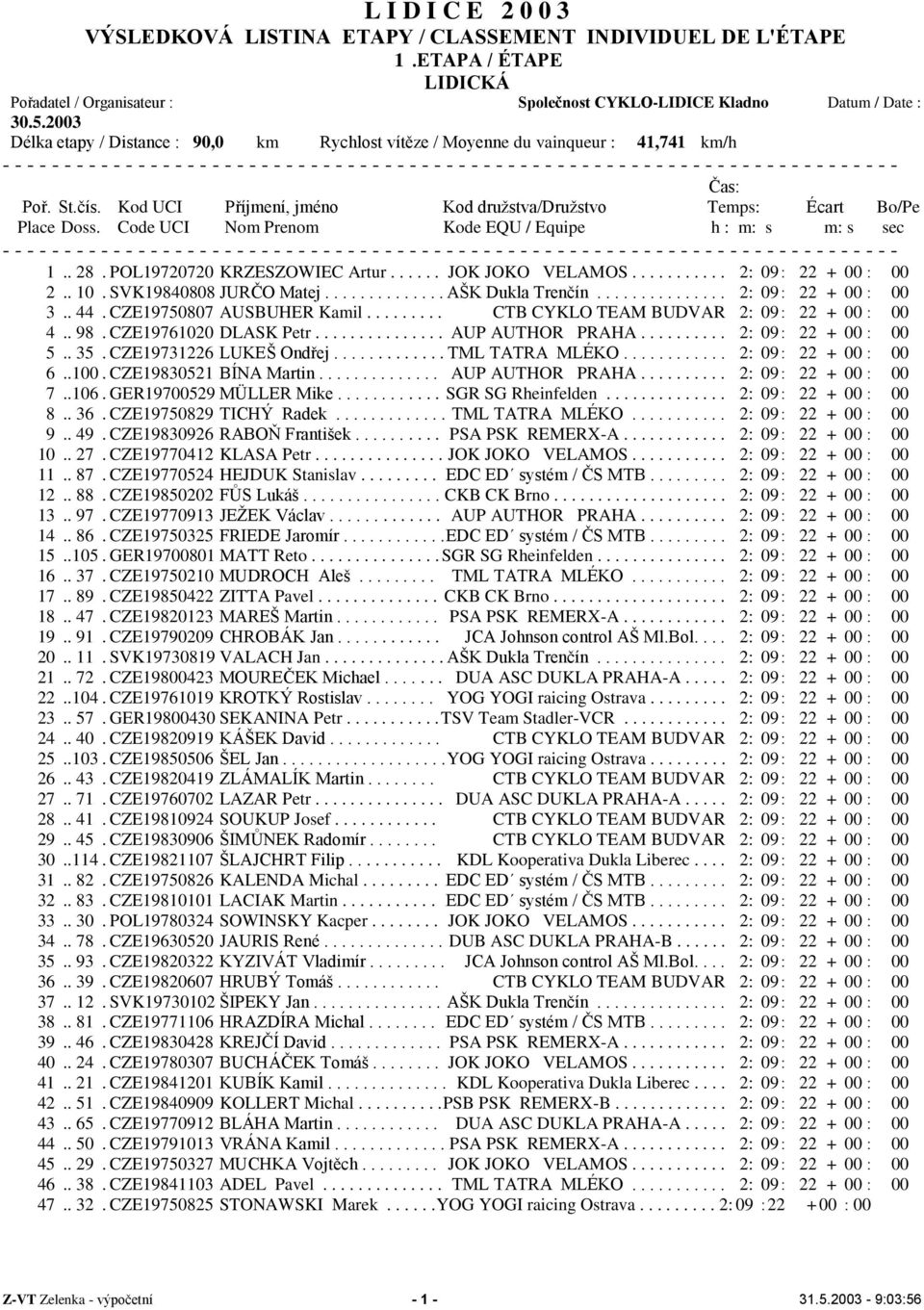 - - - - - - - - - - - - - - - - - - - Čas: Poř. St.čís. Kod UCI Příjmení, jméno Kod družstva/družstvo Temps: Écart Bo/Pe Place Doss.