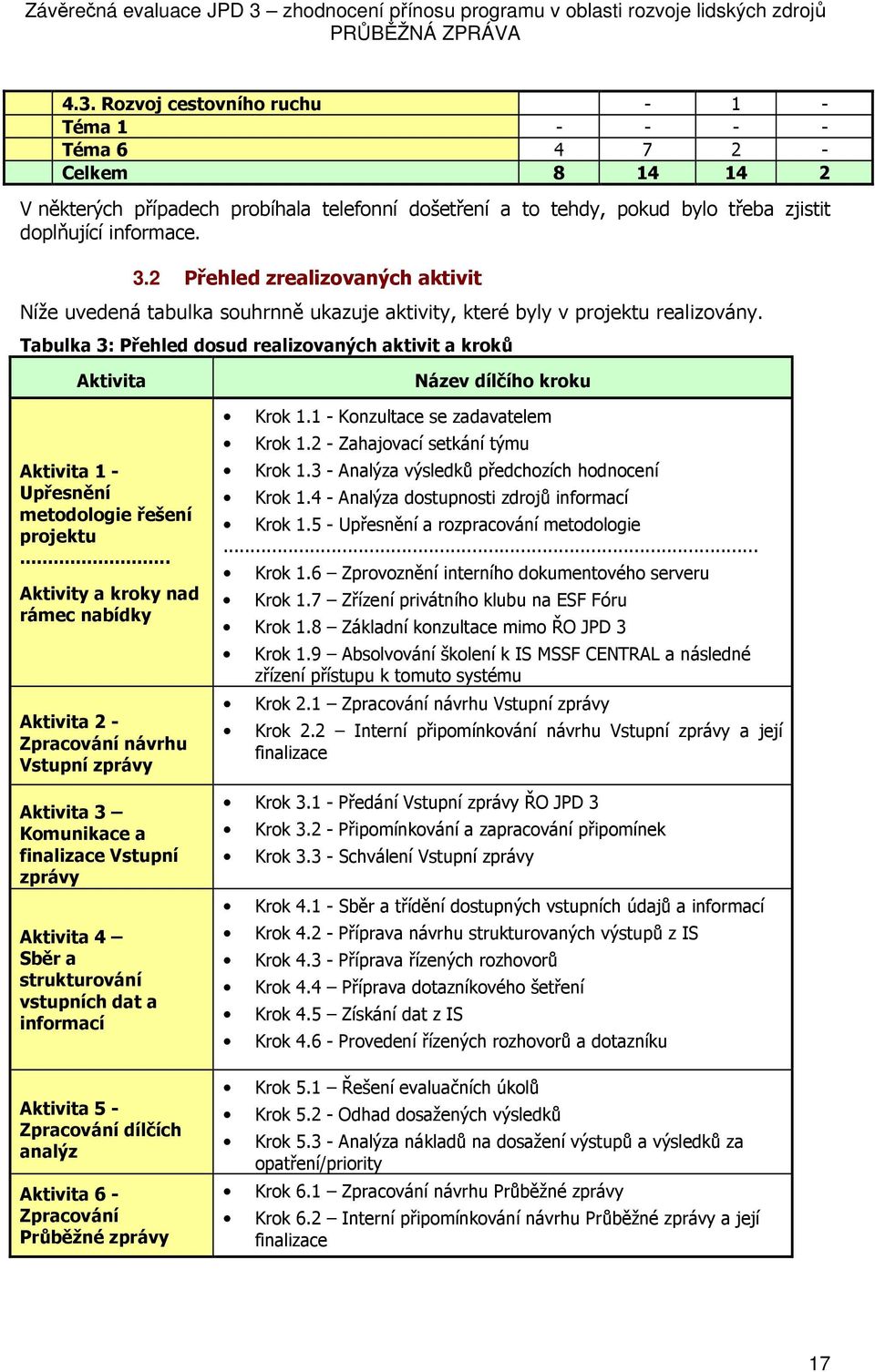 Rzvj cestvníh ruchu - 1 - Téma 1 - - - - Téma 6 4 7 2 - Celkem 8 14 14 2 V některých případech prbíhala telefnní dšetření a t tehdy, pkud byl třeba zjistit dplňující infrmace. 3.