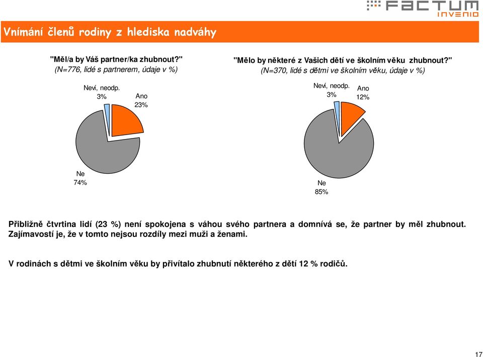 " (N=370, lidé s dětmi ve školním věku, údaje v %) Neví, neodp. 3% Ano 23% Neví, neodp.