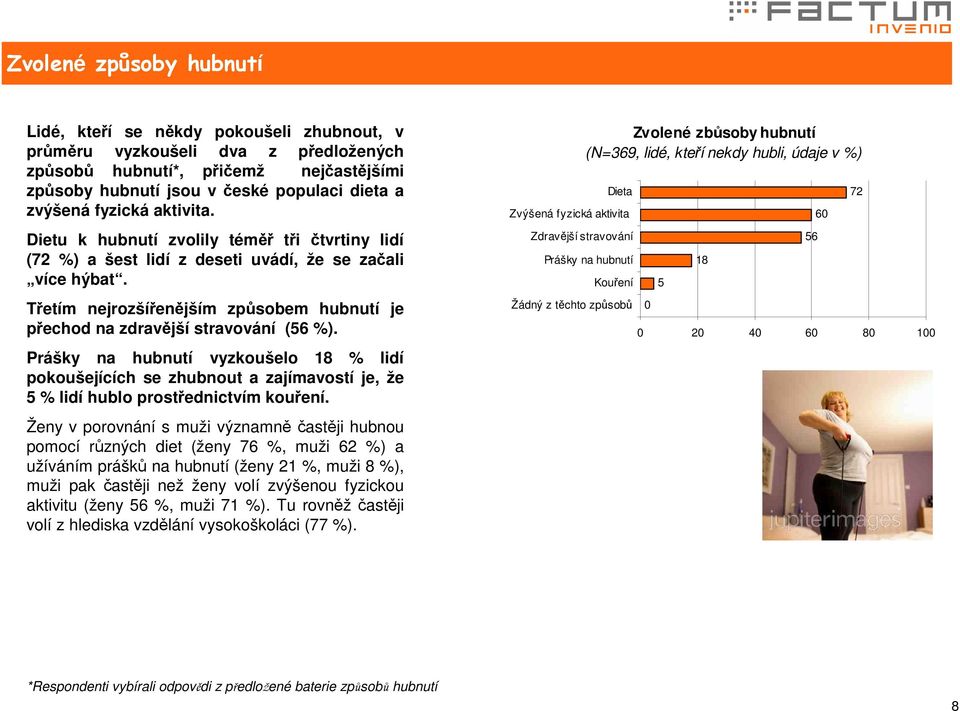 Třetím nejrozšířenějším způsobem hubnutí je přechod na zdravější stravování (56 %).