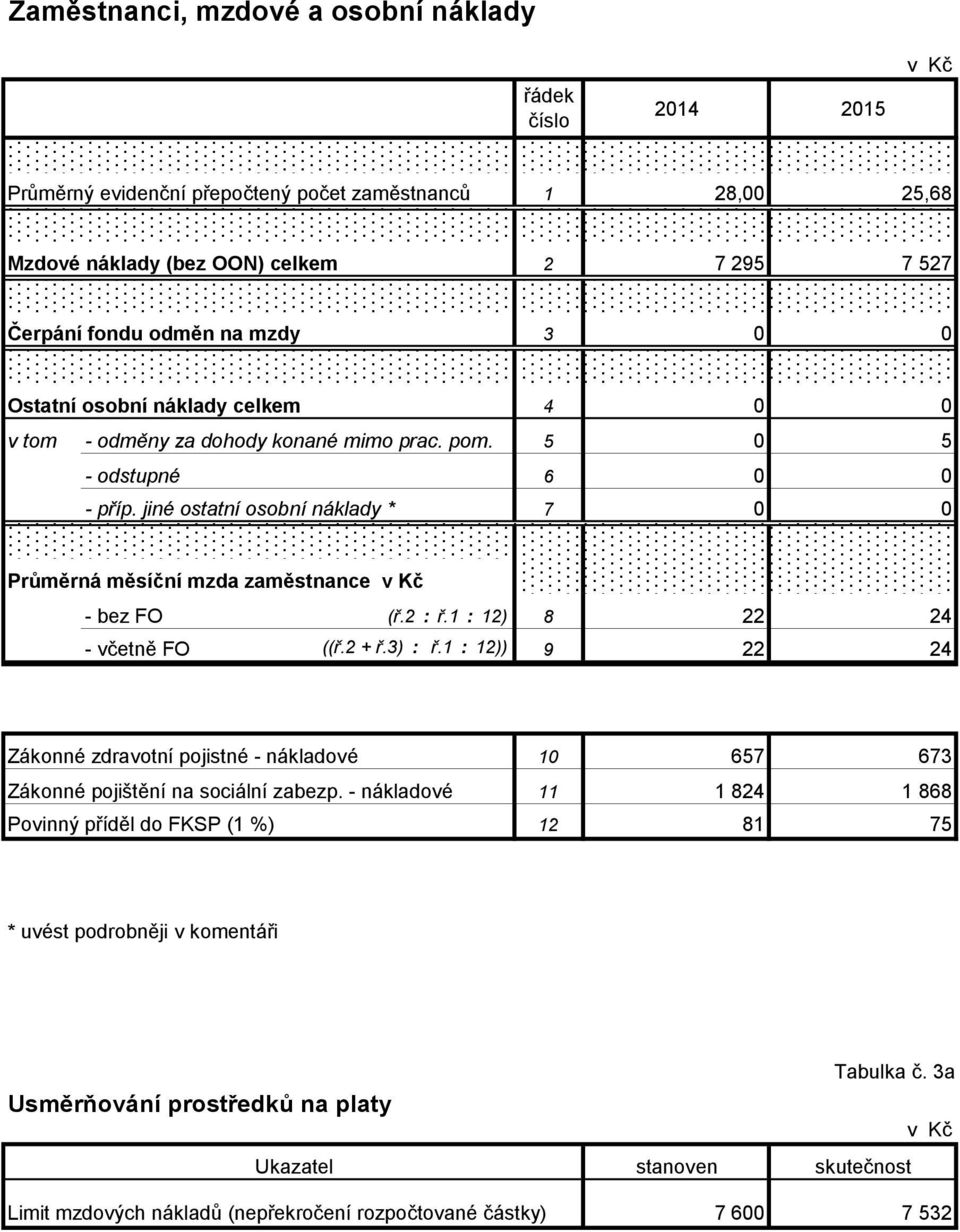 jiné ostatní osobní náklady * 7 0 0 Průměrná měsíční mzda zaměstnance v Kč - bez FO (ř.2 : ř.1 : 12) 8 22 24 - včetně FO ((ř.2 + ř.3) : ř.