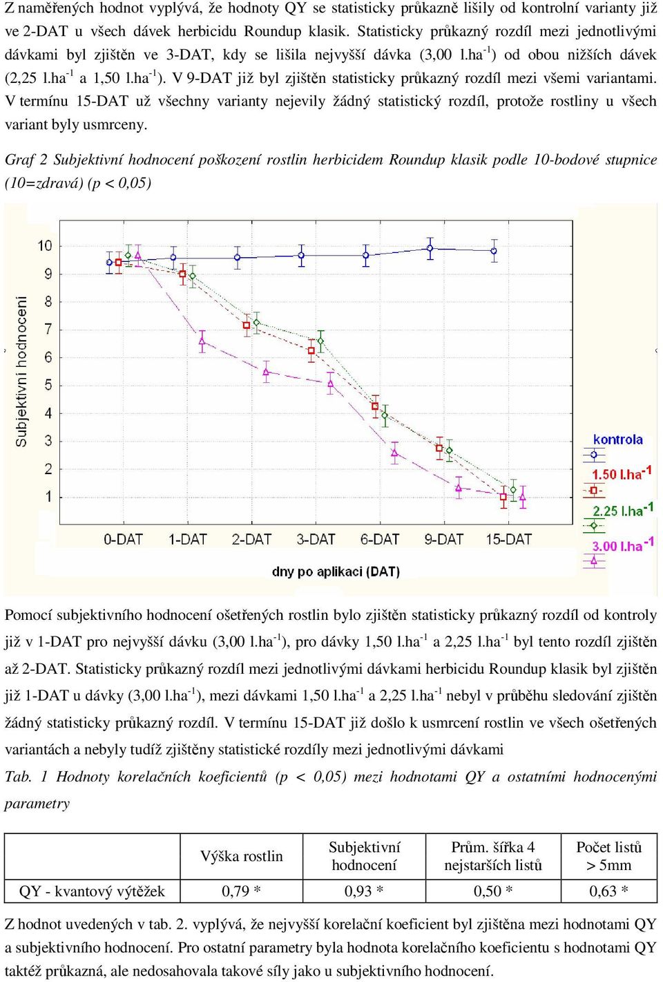 V termínu -DAT už všechny varianty nejevily žádný statistický rozdíl, protože rostliny u všech variant byly usmrceny.