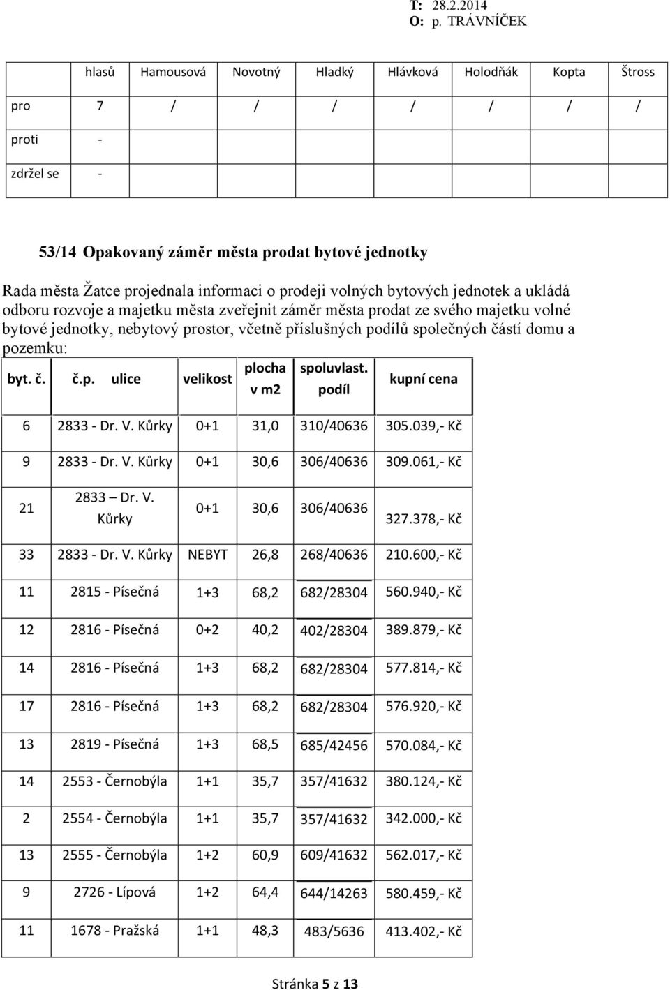 Kůrky 0+1 31,0 310/40636 305.039,- Kč 9 2833 - Dr. V. Kůrky 0+1 30,6 306/40636 309.061,- Kč 21 2833 Dr. V. Kůrky 0+1 30,6 306/40636 327.378,- Kč 33 2833 - Dr. V. Kůrky NEBYT 26,8 268/40636 210.