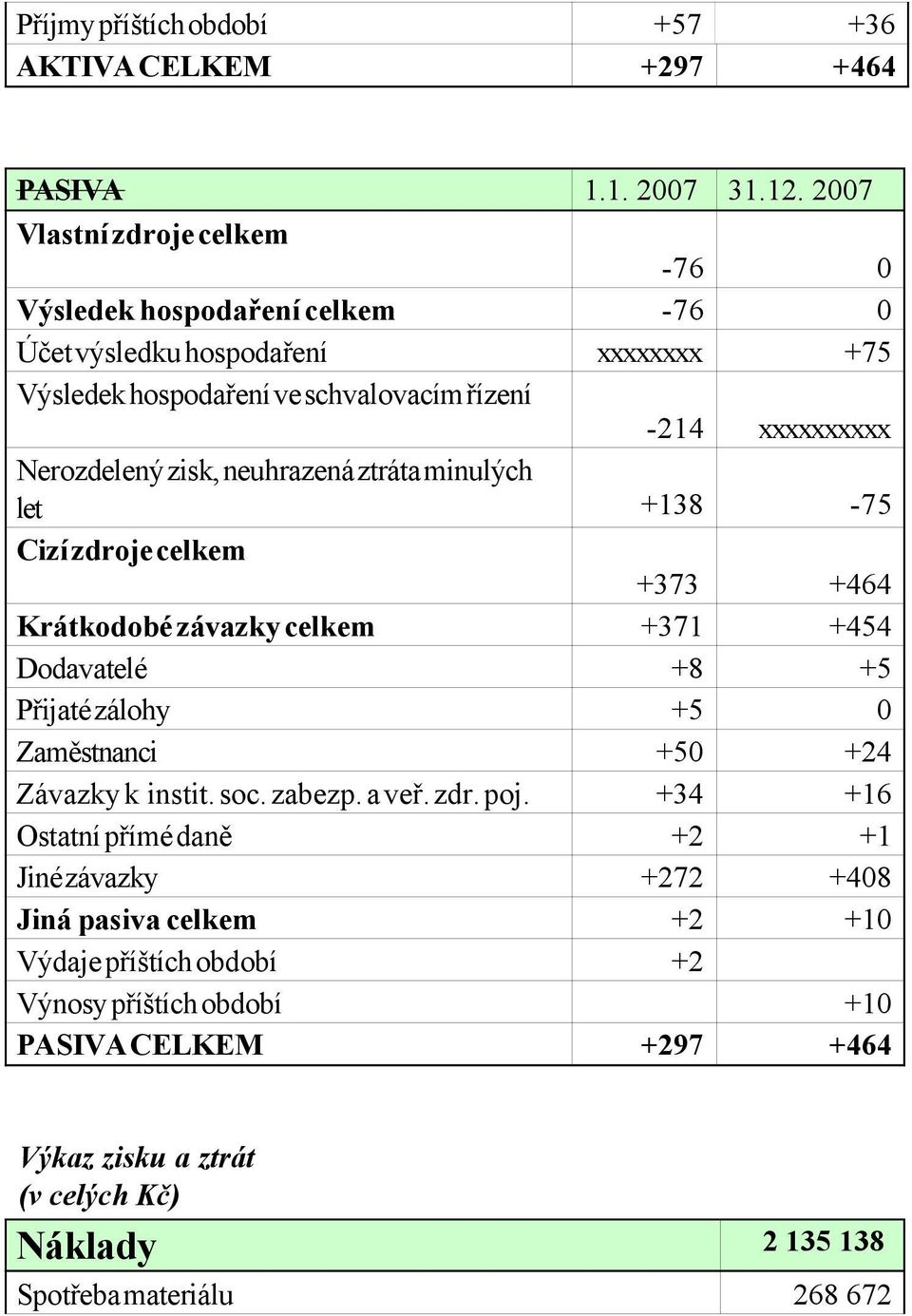 zisk, neuhrazená ztráta minulých let +138-75 Cizí zdroje celkem +373 +464 Krátkodobé závazky celkem +371 +454 Dodavatelé +8 +5 Přijaté zálohy +5 0 Zaměstnanci +50 +24 Závazky k