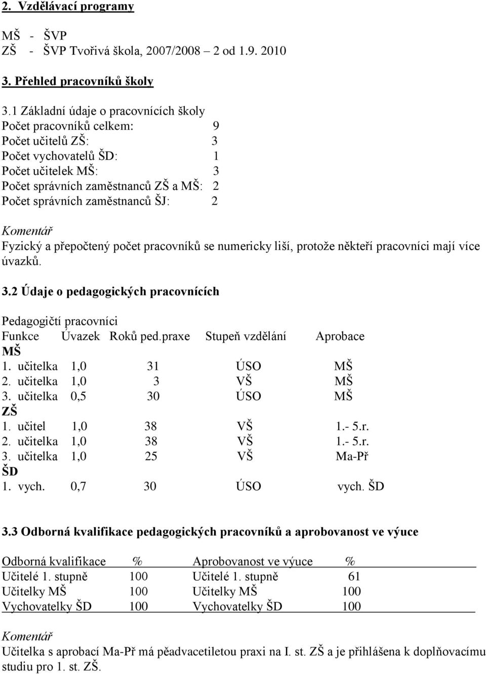 ŠJ: 2 Fyzický a přepočtený počet pracovníků se numericky liší, protože někteří pracovníci mají více úvazků. 3.2 Údaje o pedagogických pracovnících Pedagogičtí pracovníci Funkce Úvazek Roků ped.