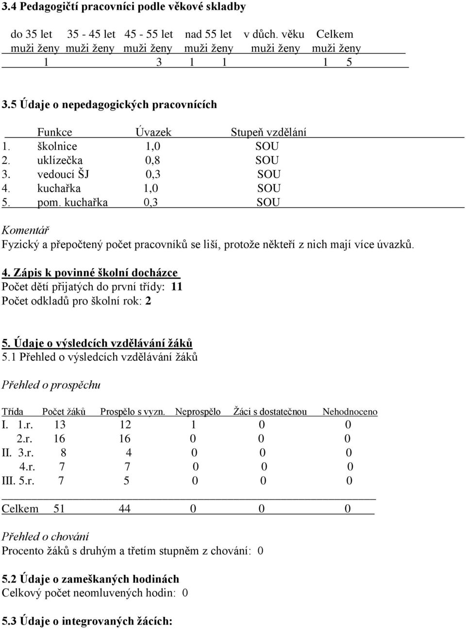 kuchařka 0,3 SOU Fyzický a přepočtený počet pracovníků se liší, protože někteří z nich mají více úvazků. 4.