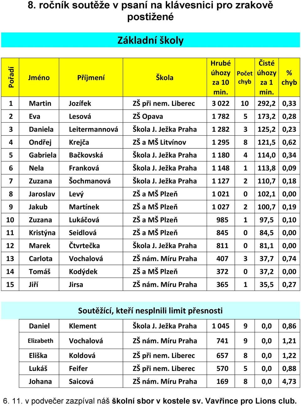 Ježka Praha 1 282 3 125,2 0,23 4 Ondřej Krejča ZŠ a MŠ Litvínov 1 295 8 121,5 0,62 5 Gabriela Bačkovská Škola J. Ježka Praha 1 180 4 114,0 0,34 6 Nela Franková Škola J.