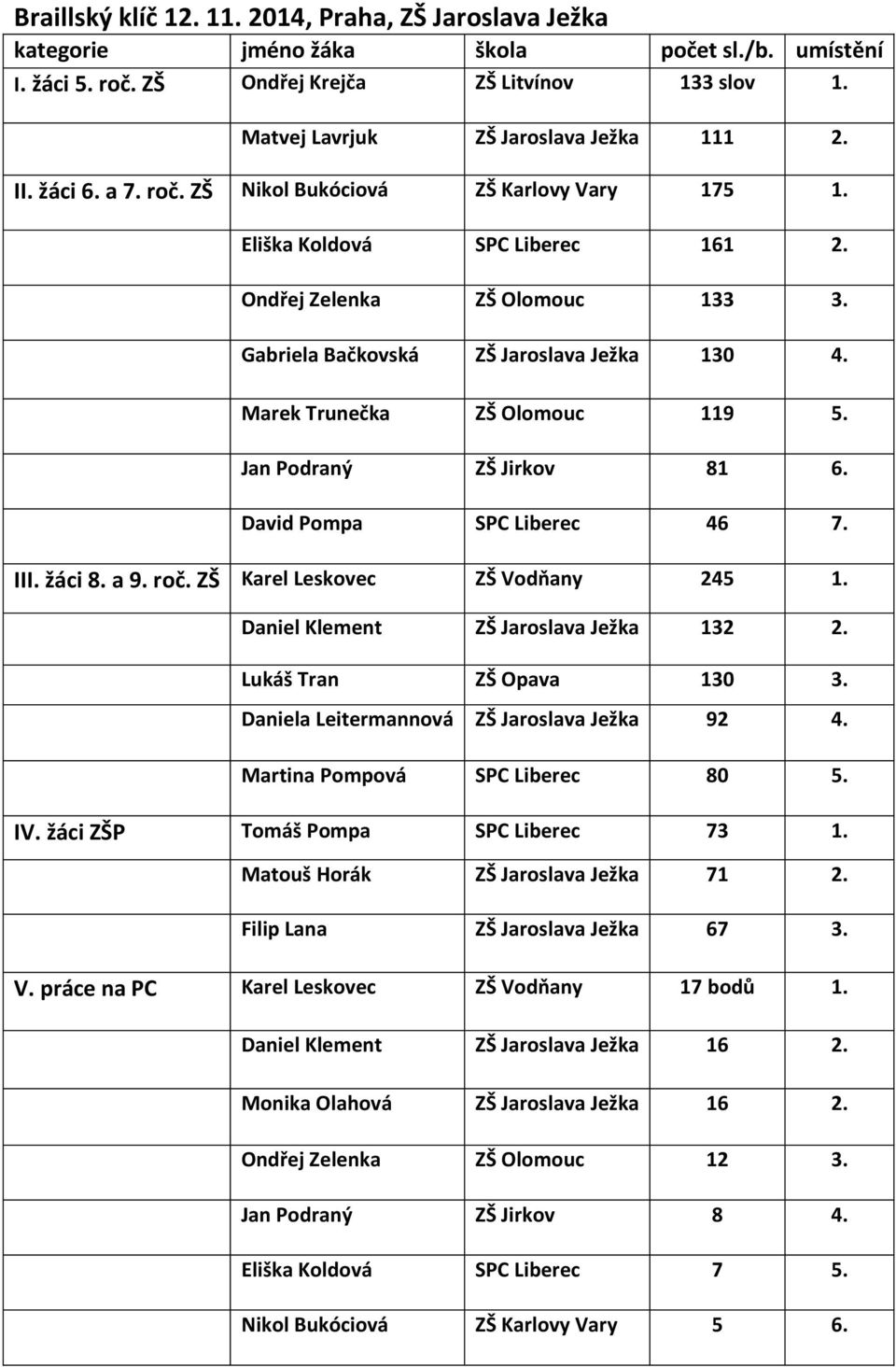 Gabriela Bačkovská ZŠ Jaroslava Ježka 130 4. Marek Trunečka ZŠ Olomouc 119 5. Jan Podraný ZŠ Jirkov 81 6. David Pompa SPC Liberec 46 7. III. žáci 8. a 9. roč. ZŠ Karel Leskovec ZŠ Vodňany 245 1.