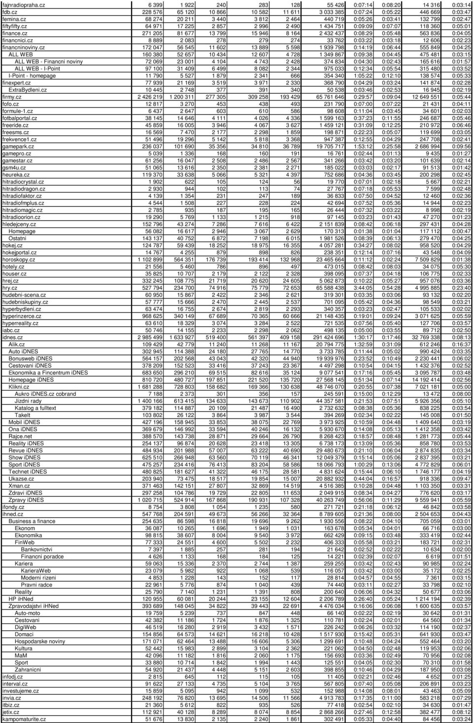 cz 271 205 81 677 13 799 15 946 8 164 2 432 437 0:08:29 0:05:48 563 836 0:04:05 financnici.cz 8 889 2 083 278 279 274 33 762 0:03:22 0:03:18 12 606 0:02:23 financninoviny.