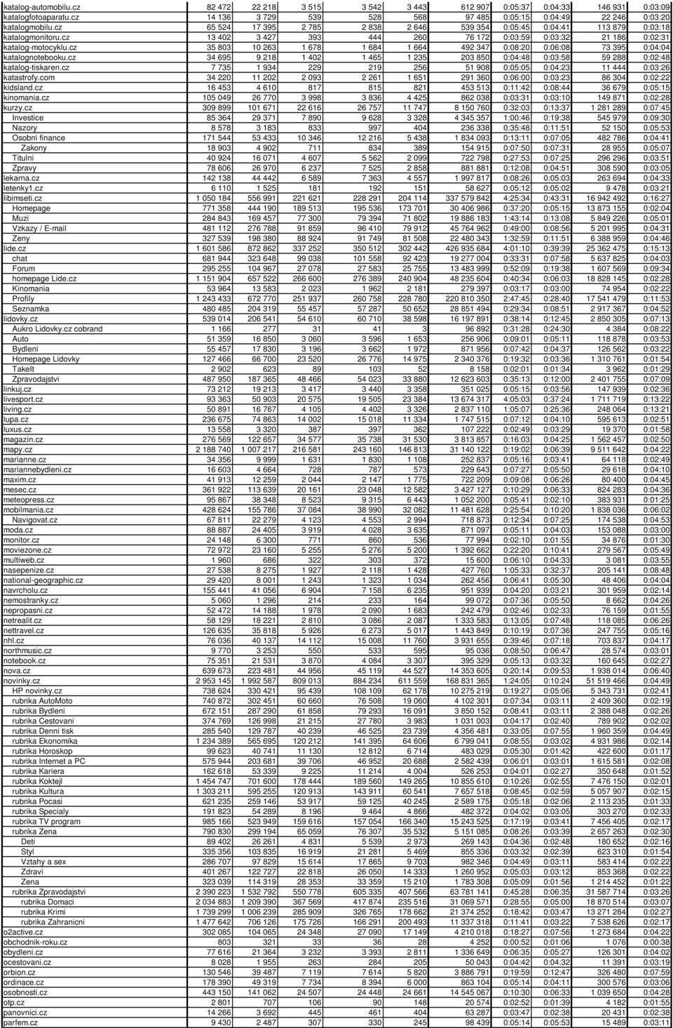 cz 35 803 10 263 1 678 1 684 1 664 492 347 0:08:20 0:06:08 73 395 0:04:04 katalognotebooku.cz 34 695 9 218 1 402 1 465 1 235 203 850 0:04:48 0:03:58 59 288 0:02:48 katalog-tiskaren.