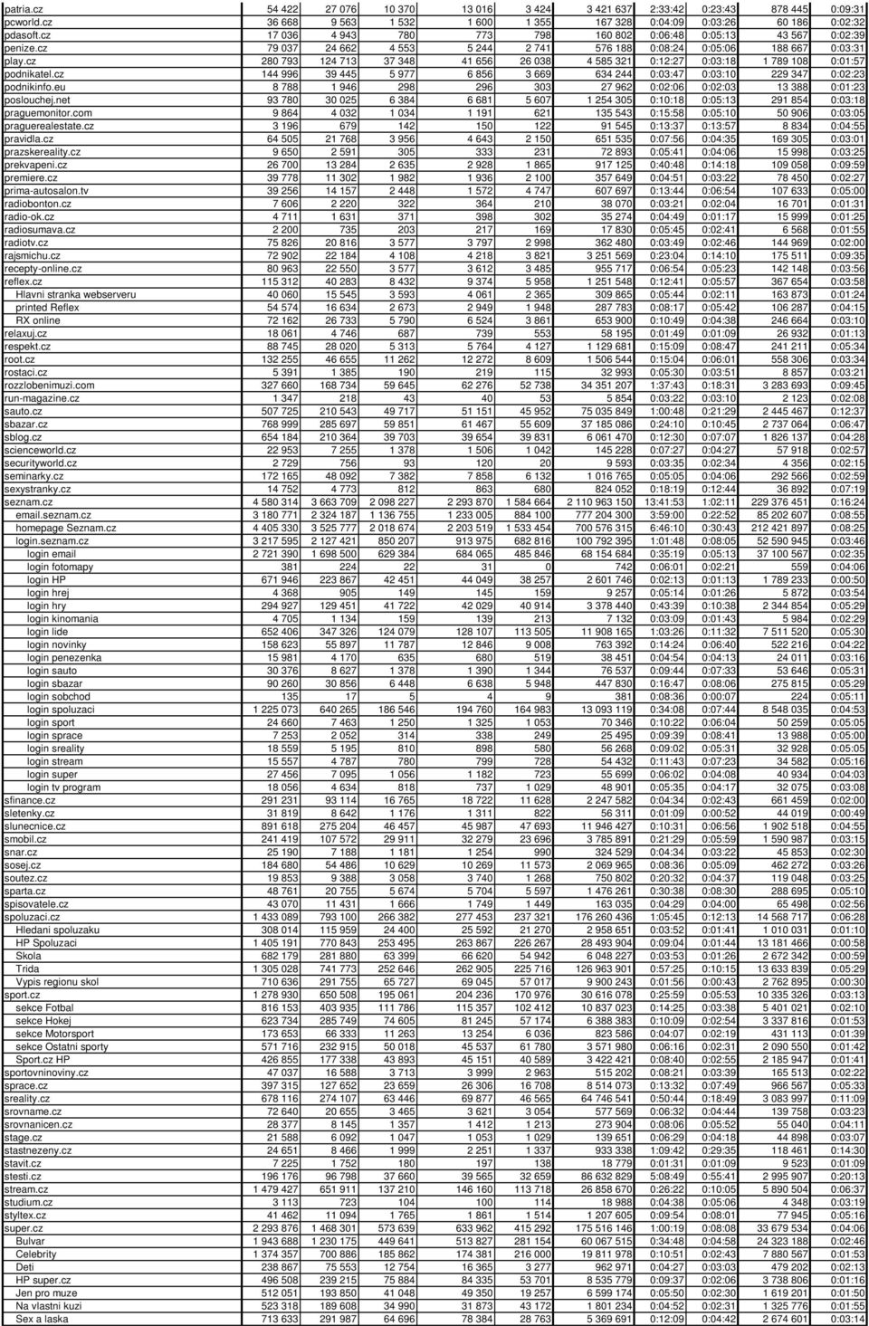 cz 280 793 124 713 37 348 41 656 26 038 4 585 321 0:12:27 0:03:18 1 789 108 0:01:57 podnikatel.cz 144 996 39 445 5 977 6 856 3 669 634 244 0:03:47 0:03:10 229 347 0:02:23 podnikinfo.