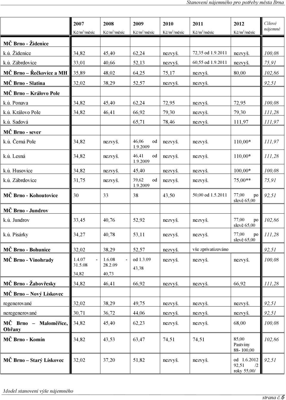 80,00 102,86 MČ Brno - Slatina 32,02 38,29 52,57 nezvyš. nezvyš. 92,51 MČ Brno Královo Pole k.ú. Ponava 34,82 45,40 62,24 72,95 nezvyš. 72,95 100,08 k.ú. Královo Pole 34,82 46,41 66,92 79,30 nezvyš.