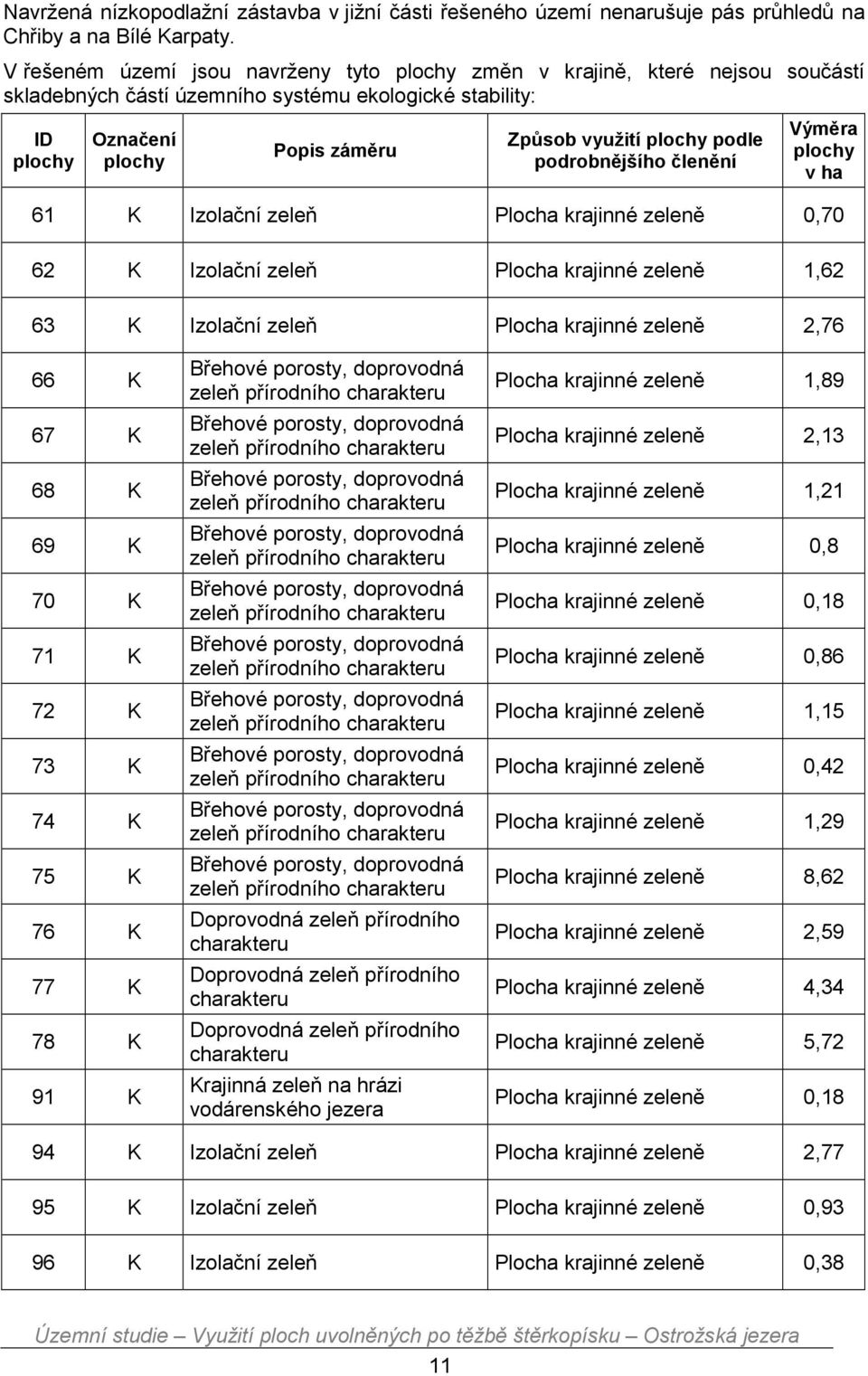 krajinné zeleně 0,70 62 K Izolační zeleň Plocha krajinné zeleně 1,62 63 K Izolační zeleň Plocha krajinné zeleně 2,76 66 K 67 K 68 K 69 K 70 K 71 K 72 K 73 K 74 K 75 K 76 K 77 K 78 K 91 K Břehové