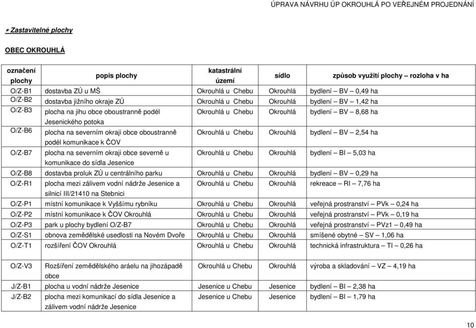 podél komunikace k ČOV plocha na severním okraji obce severně u komunikace do sídla Jesenice sídlo Okrouhlá u Chebu Okrouhlá bydlení BV 8,68 ha Okrouhlá u Chebu Okrouhlá bydlení BV 2,54 ha Okrouhlá u